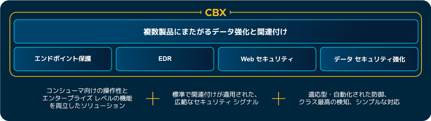 CBX 統合セキュリティアーキテクチャ - エンドポイント保護、EDR、Web セキュリティ、データ セキュリティ強化を統合したプラットフォーム